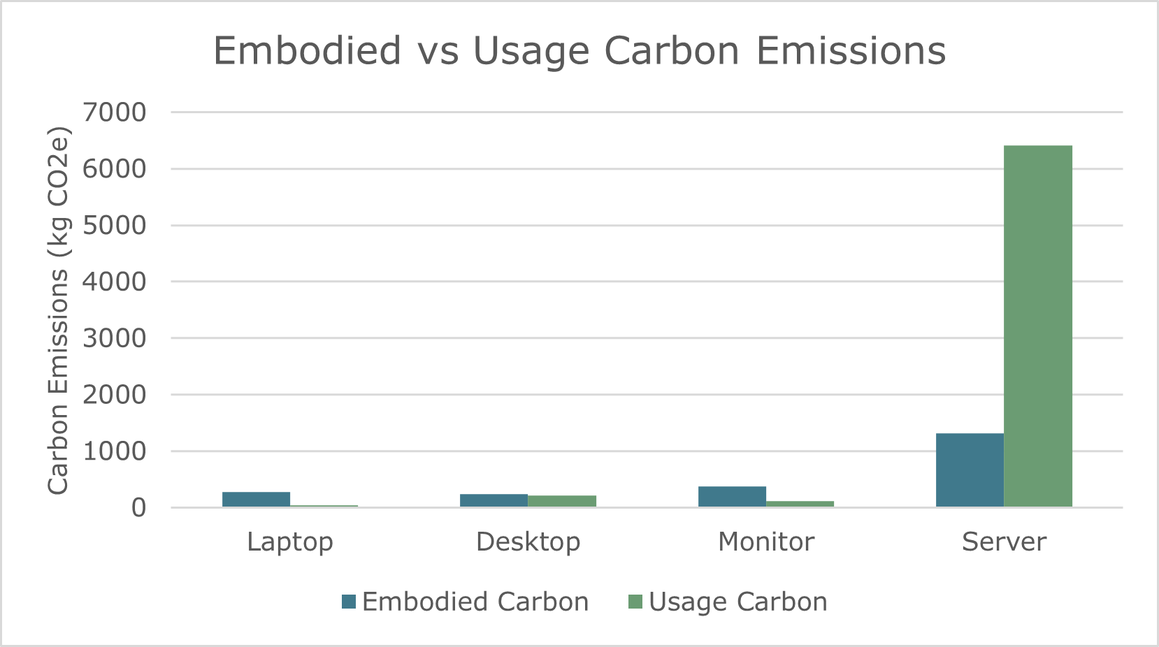 embodied-vs-usage-amounts