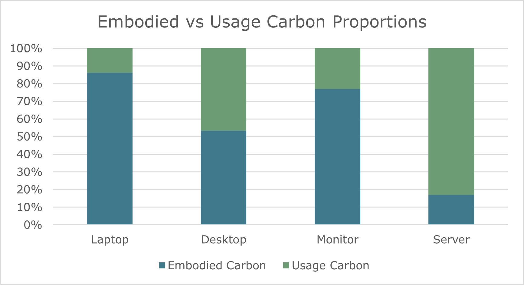 embodied-vs-usage-proportions